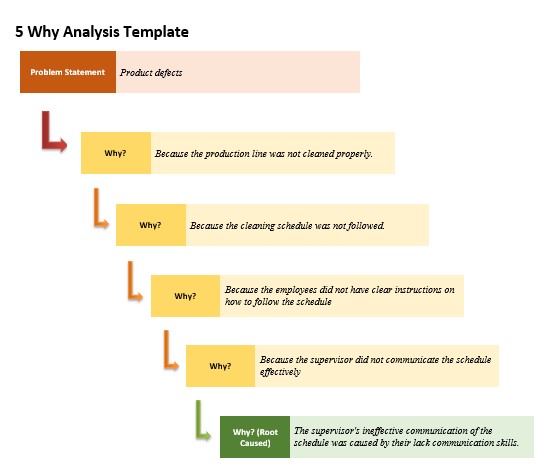 Solving Problem: 5 Why Analysis Template (Download Excel and Word)